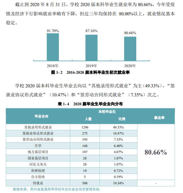 貴州中醫(yī)藥大學(xué)就業(yè)率及就業(yè)前景怎么樣,好就業(yè)嗎？