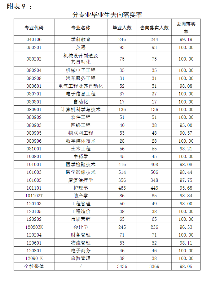 山東協和學院就業率及就業前景怎么樣,好就業嗎？