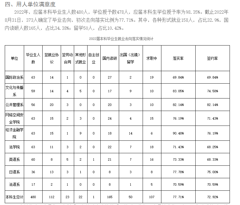 國際關系學院就業率及就業前景怎么樣,好就業嗎？