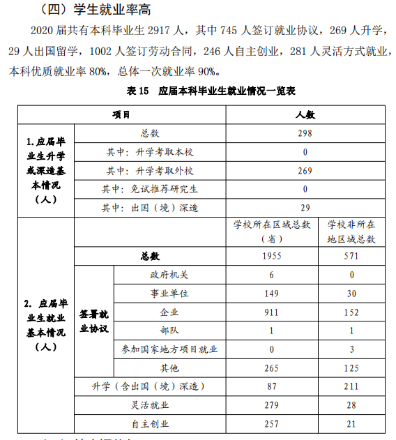 山東女子學(xué)院就業(yè)率及就業(yè)前景怎么樣,好就業(yè)嗎？