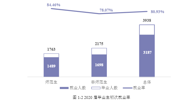 衡陽師范學院就業率及就業前景怎么樣,好就業嗎？