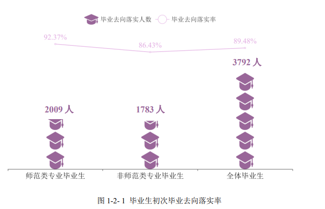 衡陽師范學院就業率及就業前景怎么樣,好就業嗎？