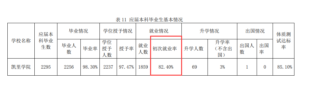 凱里學院就業率及就業前景怎么樣,好就業嗎？