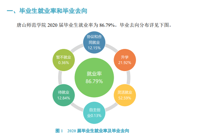唐山師范學院就業率及就業前景怎么樣,好就業嗎？
