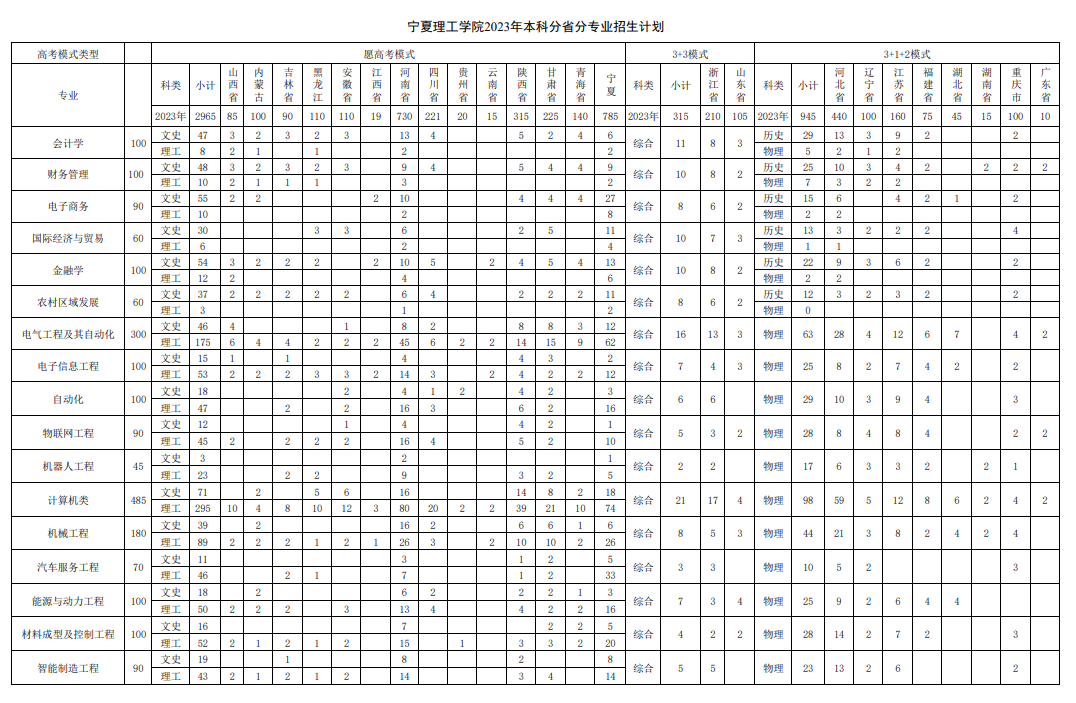 2023年招生計(jì)劃及各專業(yè)招生人數(shù)