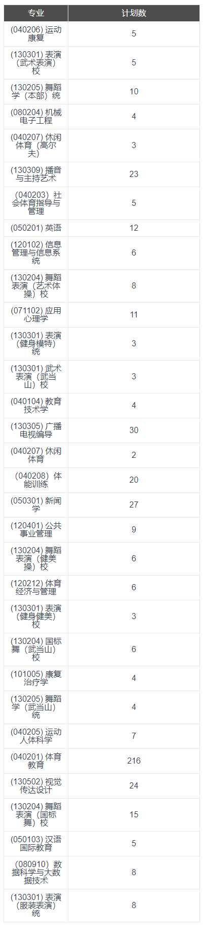 2023年招生計(jì)劃及各專業(yè)招生人數(shù)