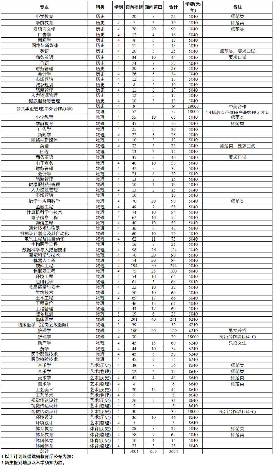 2023年招生計劃及各專業招生人數