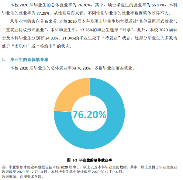 西安美術學院就業率及就業前景怎么樣,好就業嗎？