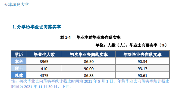 天津城建大學就業率及就業前景怎么樣,好就業嗎？