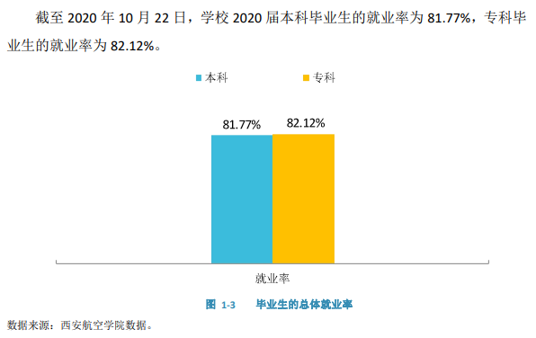 西安航空學(xué)院就業(yè)率及就業(yè)前景怎么樣,好就業(yè)嗎？