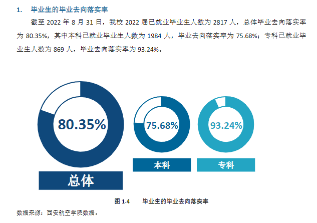 西安航空學(xué)院就業(yè)率及就業(yè)前景怎么樣,好就業(yè)嗎？
