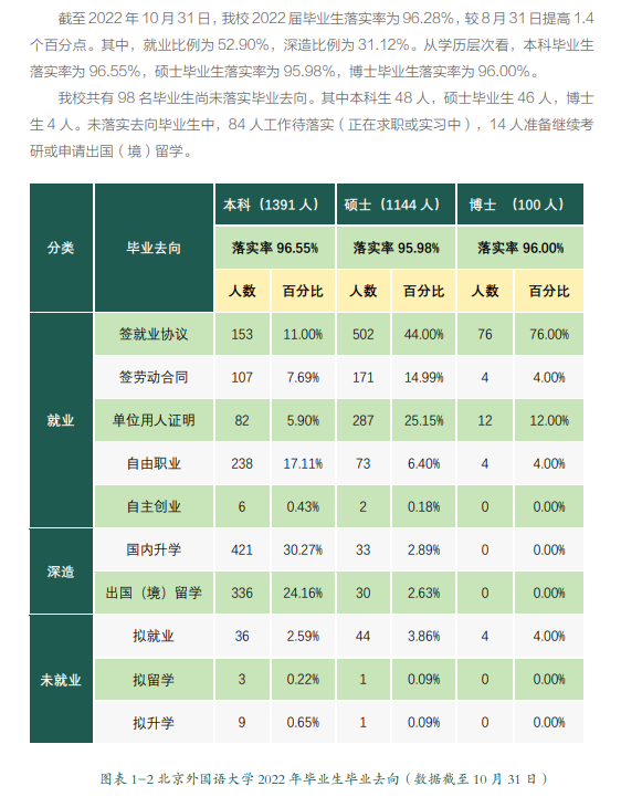 北京外國語大學(xué)就業(yè)率及就業(yè)前景怎么樣,好就業(yè)嗎？