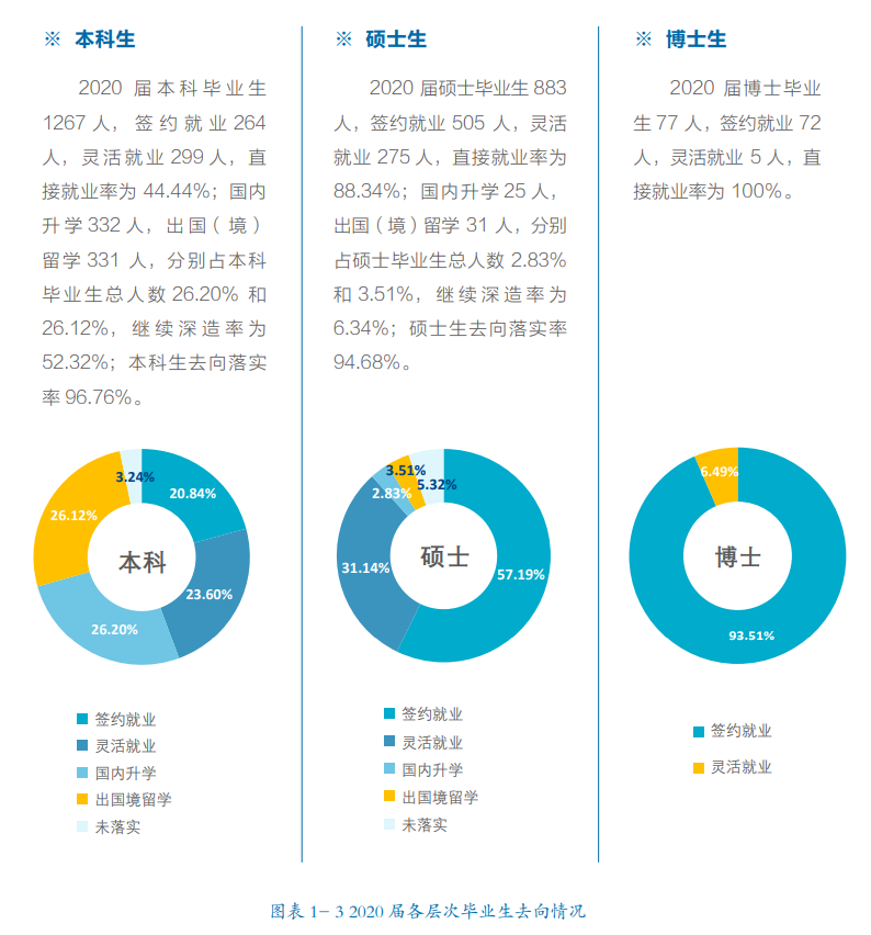 北京外國語大學(xué)就業(yè)率及就業(yè)前景怎么樣,好就業(yè)嗎？