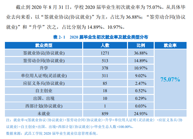 武昌工學(xué)院就業(yè)率及就業(yè)前景怎么樣,好就業(yè)嗎？