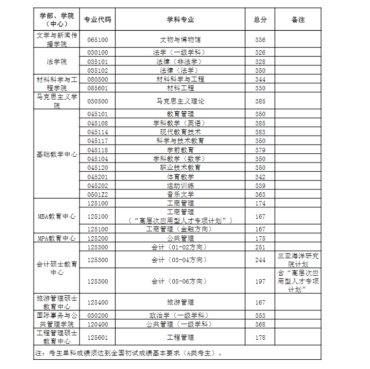 2024年中國海洋大學研究生分數(shù)線一覽表（含2023年歷年）