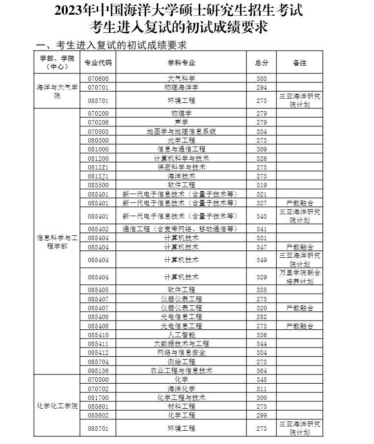 2024年中國海洋大學研究生分數(shù)線一覽表（含2023年歷年）