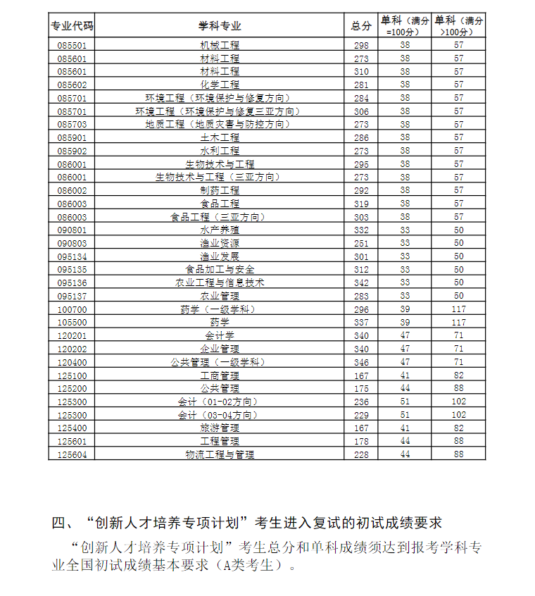 2024年中國海洋大學研究生分數(shù)線一覽表（含2023年歷年）