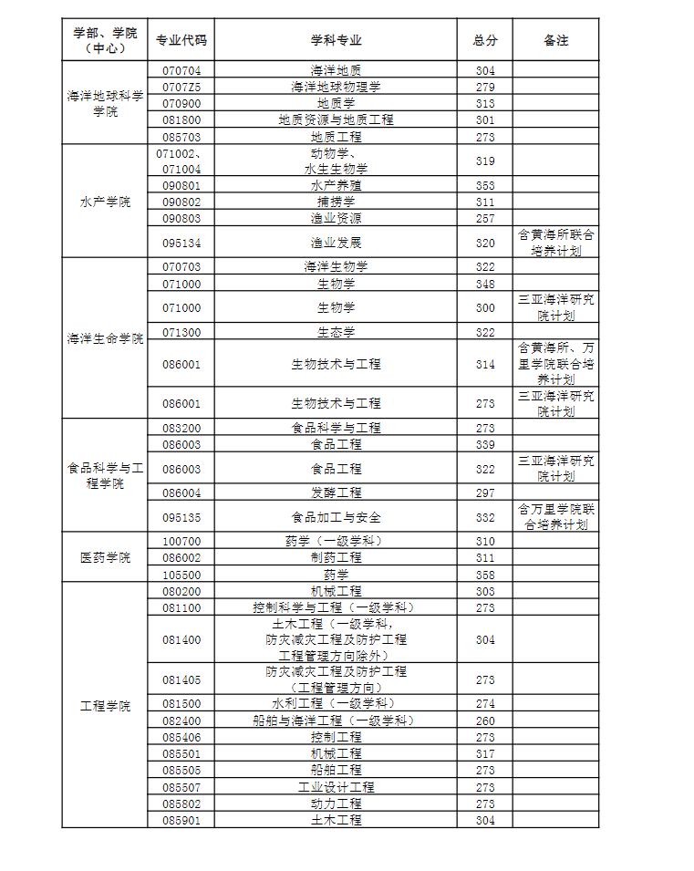 2024年中國海洋大學研究生分數(shù)線一覽表（含2023年歷年）