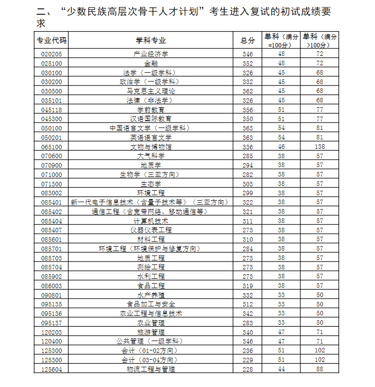2024年中國海洋大學研究生分數(shù)線一覽表（含2023年歷年）