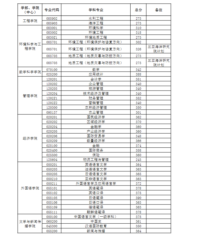 2024年中國海洋大學研究生分數(shù)線一覽表（含2023年歷年）