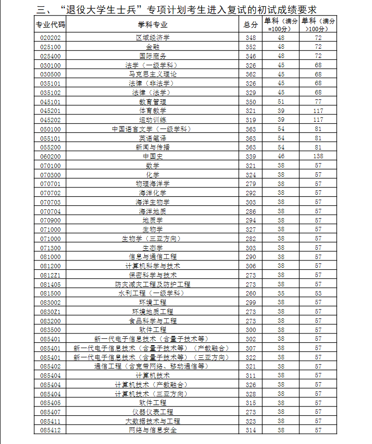 2024年中國海洋大學研究生分數(shù)線一覽表（含2023年歷年）