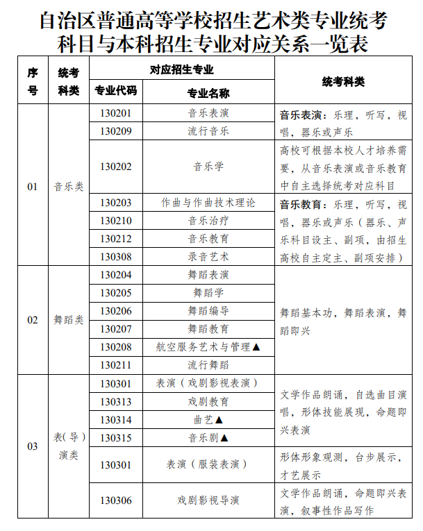 新疆藝考有哪些專業,新疆藝術統考選什么專業？