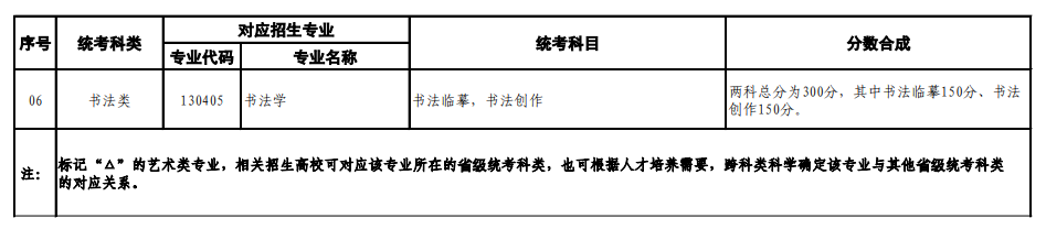 山東藝考有哪些專業(yè),山東藝術(shù)統(tǒng)考選什么專業(yè)？