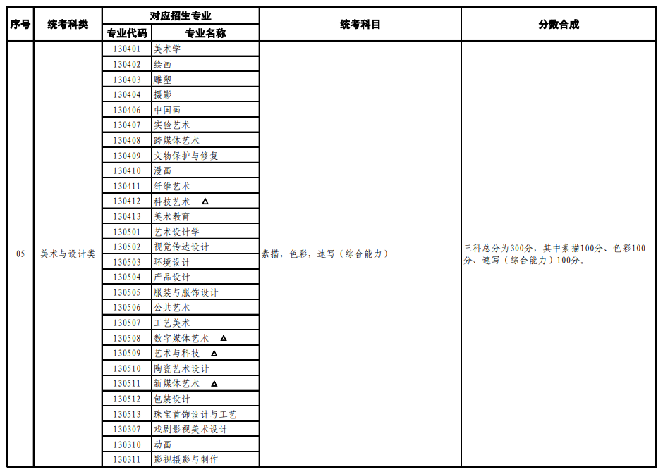 山東藝考有哪些專業(yè),山東藝術(shù)統(tǒng)考選什么專業(yè)？