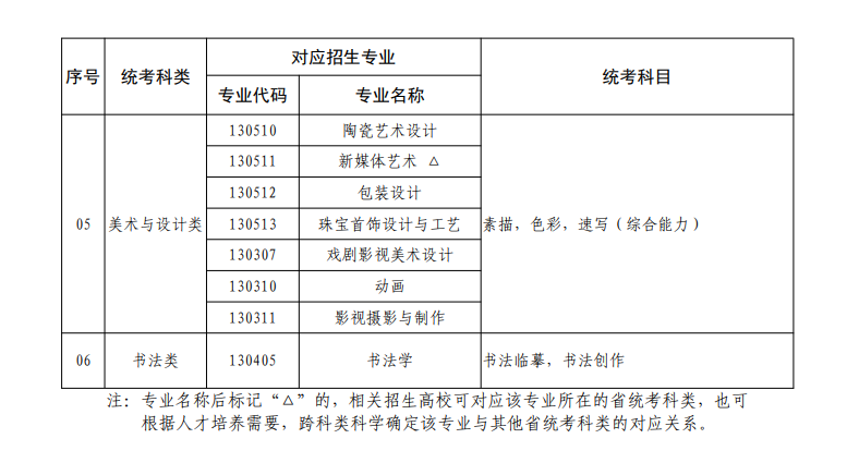 廣東藝考有哪些專業,廣東藝術統考選什么專業？