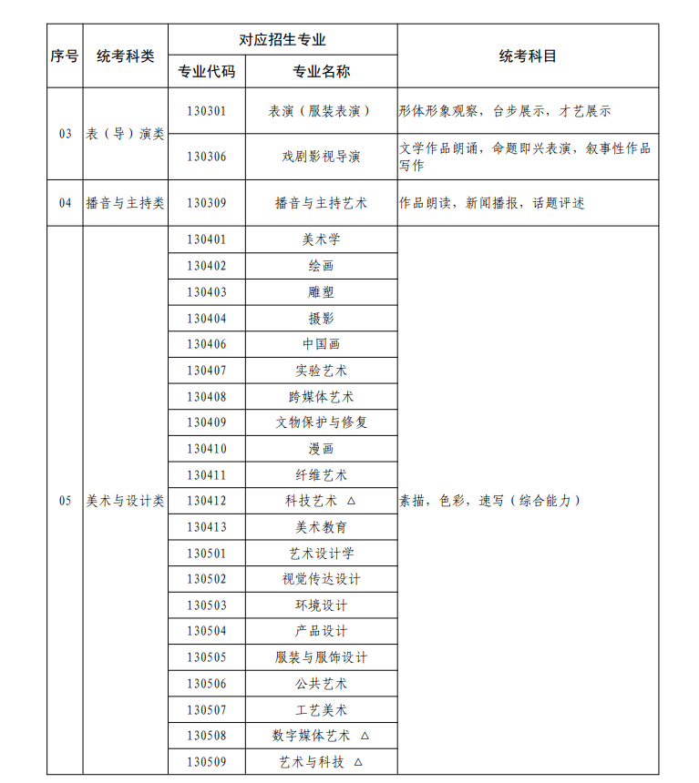 廣東藝考有哪些專業,廣東藝術統考選什么專業？