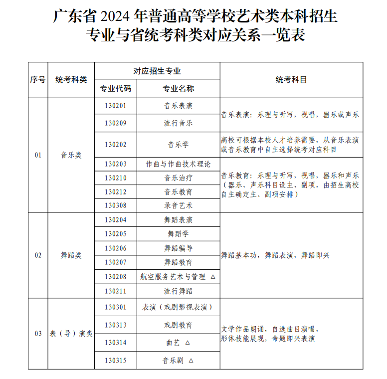 廣東藝考有哪些專業,廣東藝術統考選什么專業？