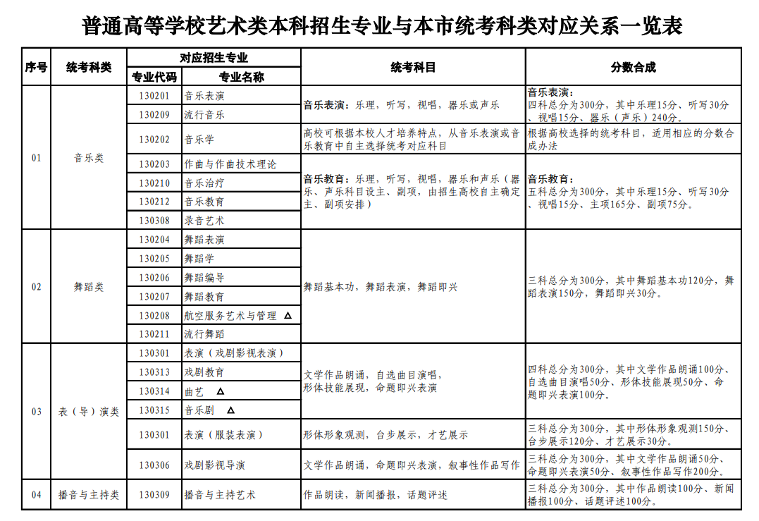 上海藝考有哪些專業(yè),上海藝術(shù)統(tǒng)考選什么專業(yè)？