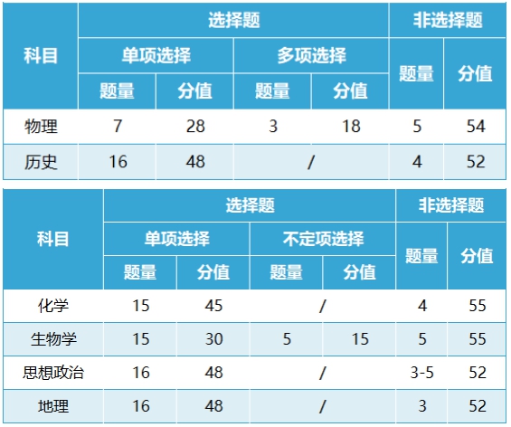 新高考2024年九省聯考各科試卷結構