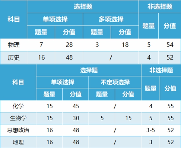 新高考2024年九省聯考各科試卷結構