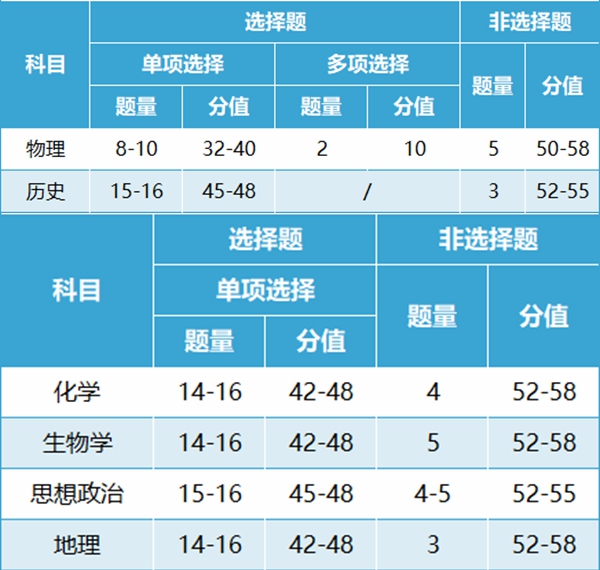 新高考2024年九省聯考各科試卷結構