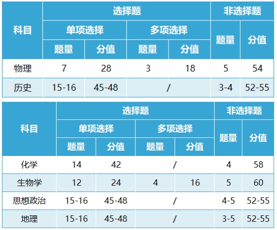 新高考2024年九省聯考各科試卷結構