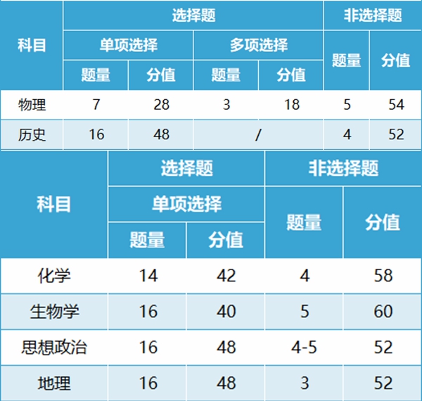 新高考2024年九省聯考各科試卷結構