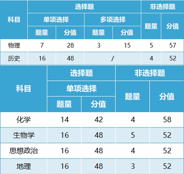 新高考2024年九省聯考各科試卷結構