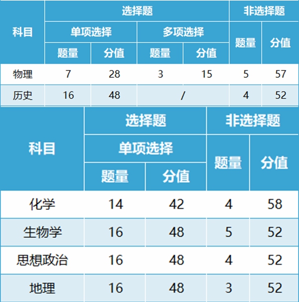 新高考2024年九省聯考各科試卷結構