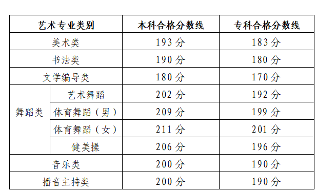 2024年山東藝術(shù)統(tǒng)考合格分?jǐn)?shù)線（含2022-2023歷年）