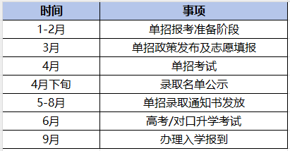 2024年河南單招考試時(shí)間及具體科目安排表
