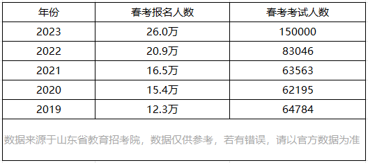 2024年山東春季高考人數(shù)多少（歷年山東春季高考人數(shù)統(tǒng)計(jì)）