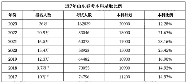 2024年山東春季高考人數(shù)多少（歷年山東春季高考人數(shù)統(tǒng)計(jì)）