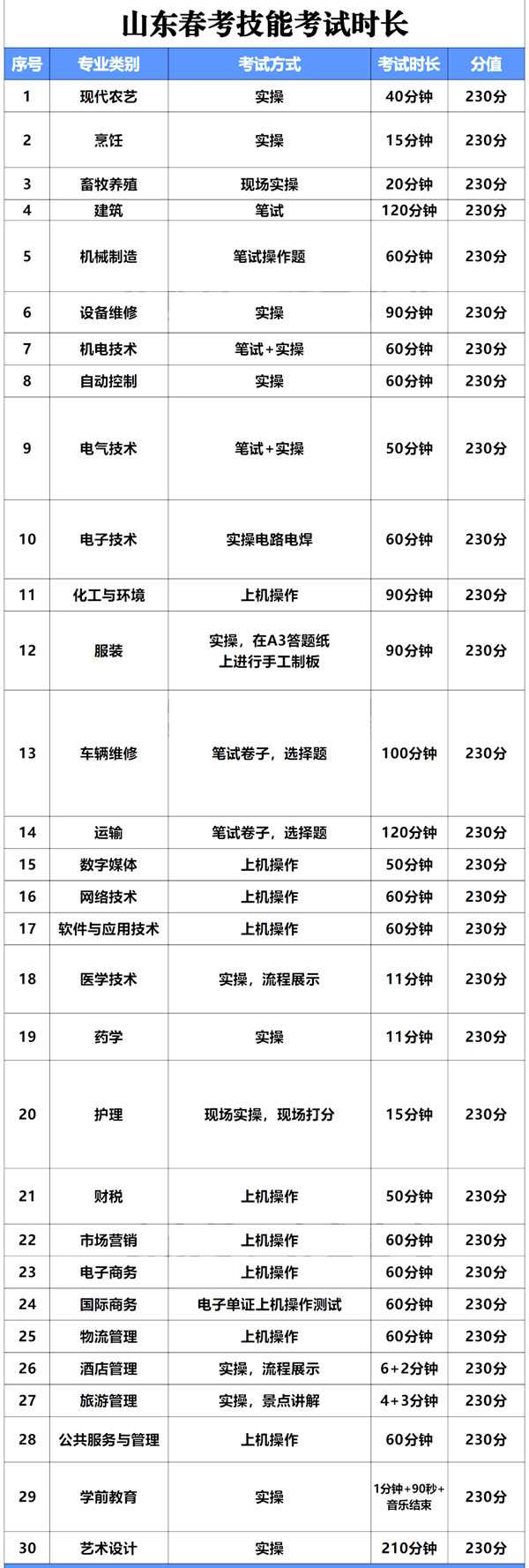 2024年山東春季高考時間安排,山東春考各科目時間安排表