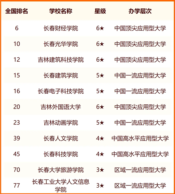 2024長(zhǎng)春所有大學(xué)名單及排名情況一覽表（共41所）