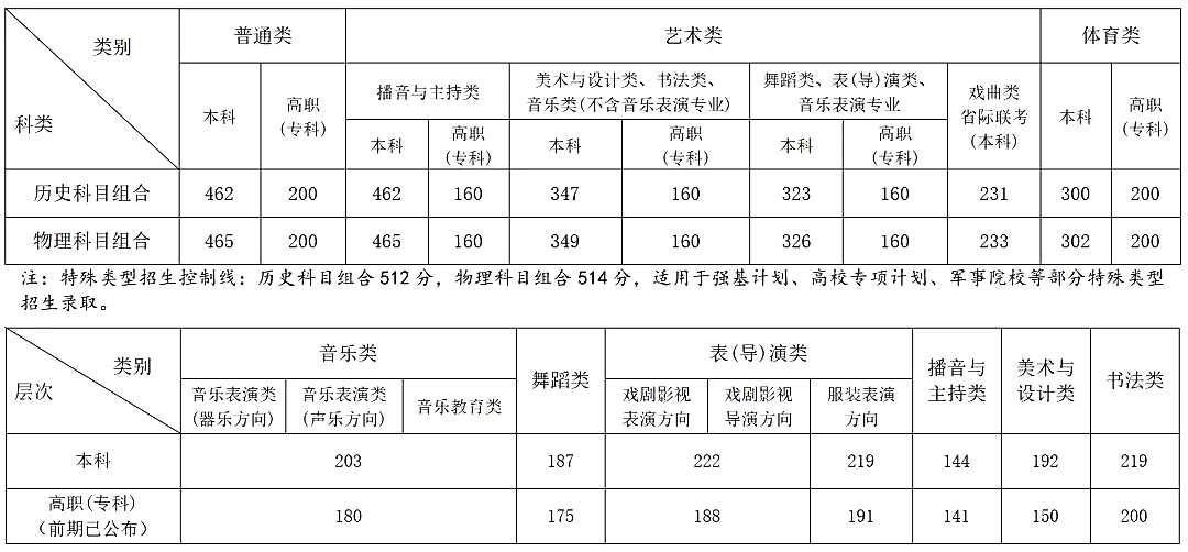 2024年安徽高考分數線