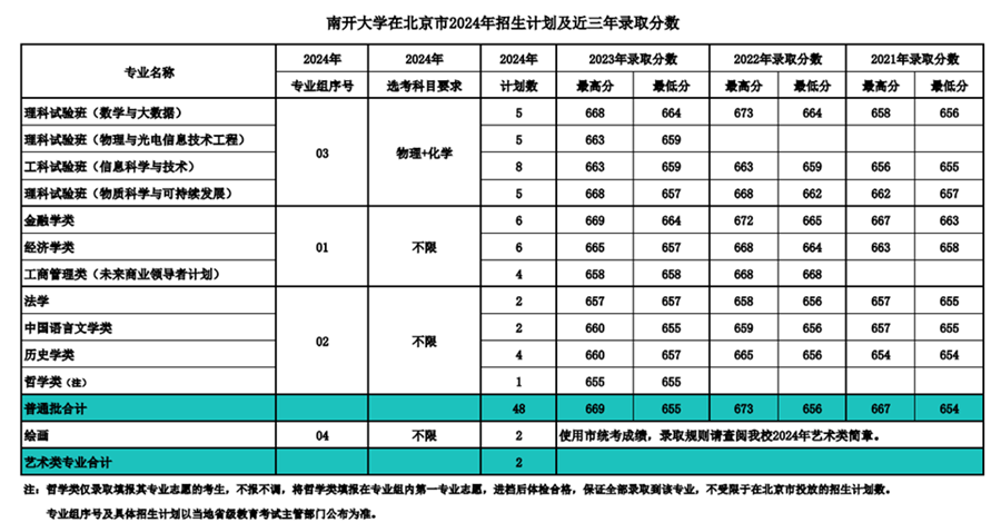 南開大學2024年在北京錄取分數(shù)線一覽表（2025年參考）