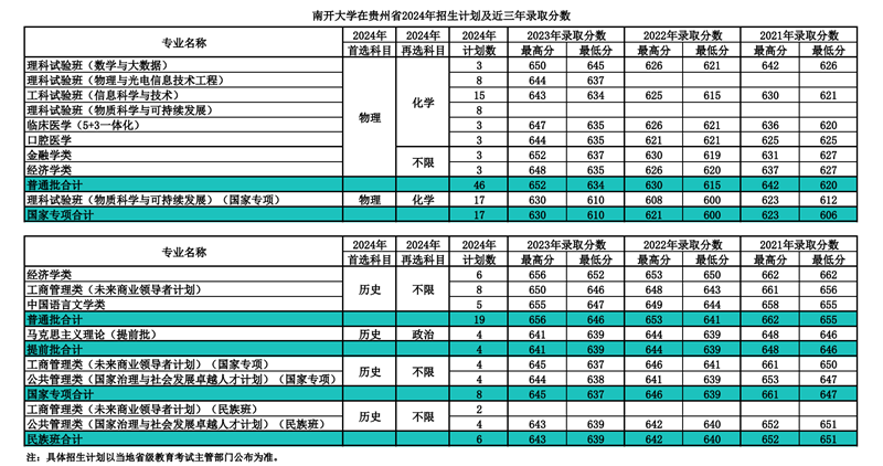 南開大學(xué)2024年在貴州錄取分數(shù)線一覽表（2025年參考）