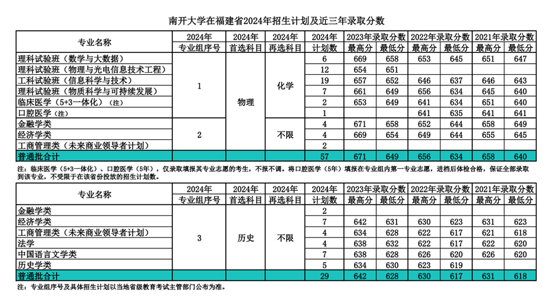 南開大學2024年在福建錄取分數線一覽表（2025年參考）