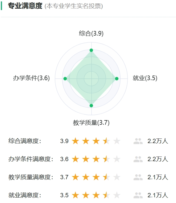 工業(yè)設計專業(yè)滿意度投票